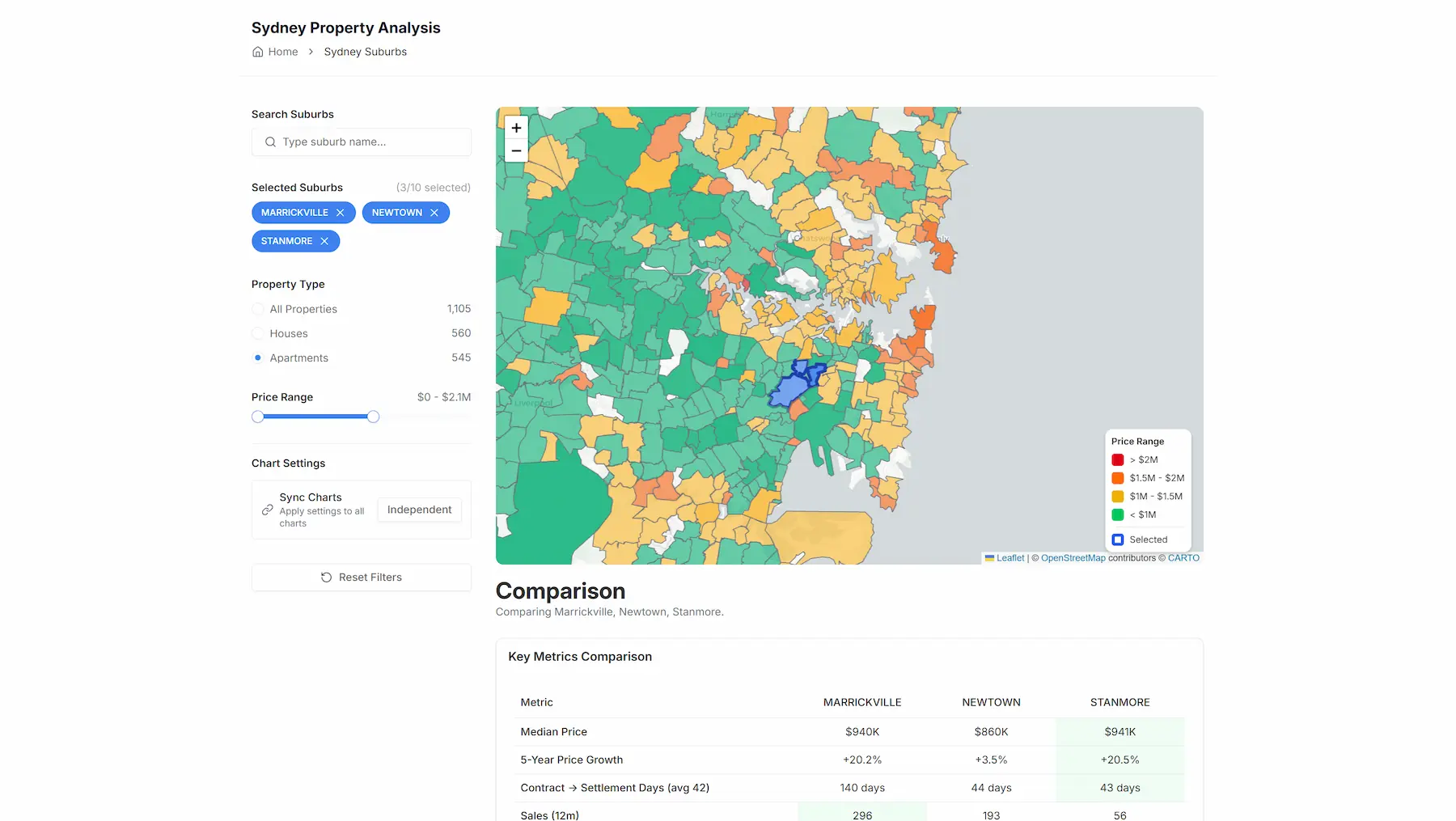 Sydney Property Data Pipeline & Analysis Tool